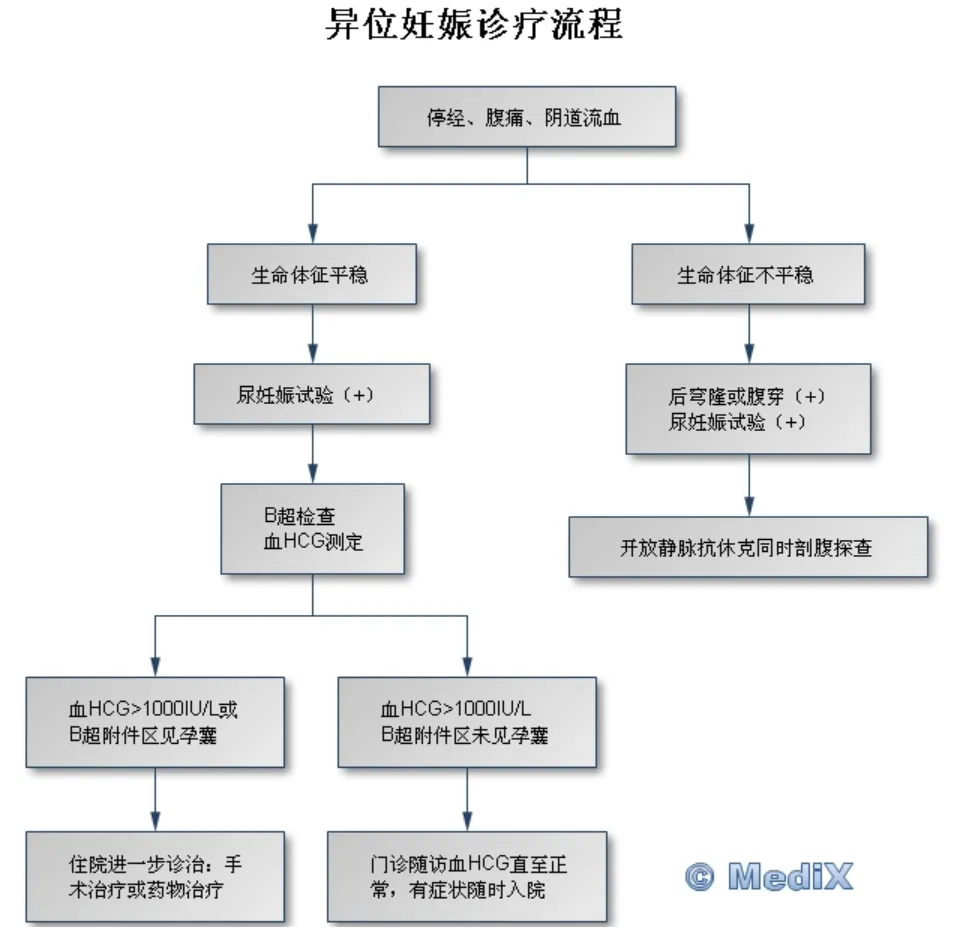 异位妊娠诊疗流程图